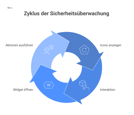 Diagramm einer Benutzeroberfläche für die Sicherheitsüberwachung. Auf einem grauen Gebäudeplan sind farbige Icons platziert, die den Status von Sicherheitselementen anzeigen: ein grünes Schloss-Icon (