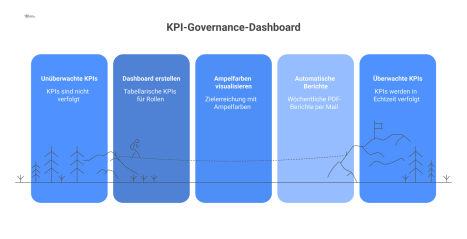 Ein tabellarisches Governance-Dashboard, das KPIs für die Rollen HSE, Einkauf und IT auflistet. Die Spalten sind 'Rolle', 'KPI', 'Mindestziel' und 'Echtzeit-Status', wobei die Zielerreichung mit Ampel