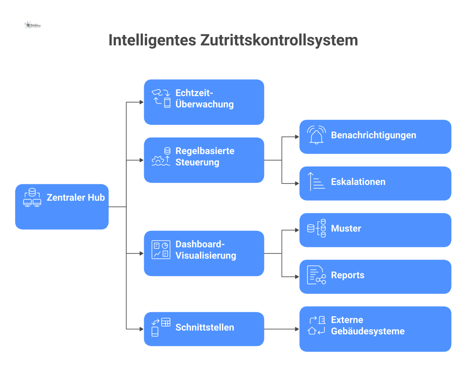 Diagramm eines intelligenten Zutrittskontrollsystems, das einen zentralen Hub zeigt, der Daten aus der Echtzeit-Überwachung (Türen, Personen, Alarme) verarbeitet. Eine regelbasierte Steuerung löst Akt