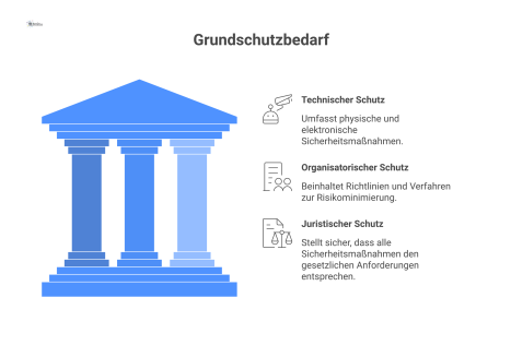 Infografik zum Thema Grundschutzbedarf, die drei Schutzsäulen visualisiert: Technisch (symbolisiert durch Zaun, Kamera, Schloss), Organisatorisch (Personal, Schlüssel) und Juristisch (Paragraphenzeich