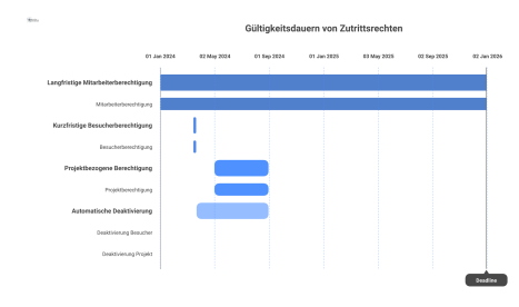  Infografik-Diagramm, das das Management von Gültigkeitsdauern für Zutrittsrechte auf einer Zeitachse visualisiert. Es zeigt eine langfristige Berechtigung für Mitarbeiter, eine kurzfristige für Besuc
