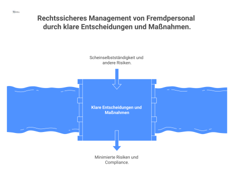 Flussdiagramm zum rechtssicheren Management von Fremdpersonal. Es zeigt die zentrale Entscheidung zwischen Arbeitnehmerüberlassung und Werkvertrag und visualisiert für beide Pfade die Kernmaßnahmen: k