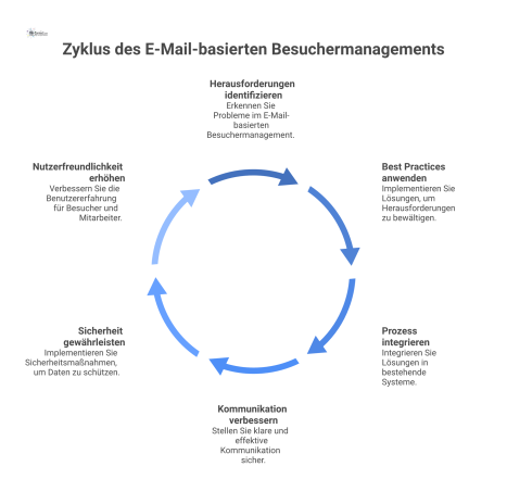 Infografik über die Herausforderungen und Best Practices im E-Mail-basierten Besuchermanagement. Das Diagramm zeigt einen zentralen 'Optimalen Prozess', um den herum die Herausforderungen mangelnde Ak