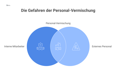 Infografik, die die Risiken einer fehlenden Trennung von internem und externem Personal aufzeigt. Ein zentraler Punkt 'Personal-Vermischung' führt zu den drei Hauptrisiken: Scheinselbstständigkeit mit