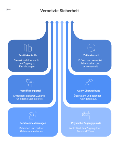 Infografik eines vernetzten Sicherheitssystems. Im Zentrum befindet sich das 'Integrierte Zutrittskontrollsystem', das durch Datenflüsse mit Zeitwirtschaft, Fremdfirmenportal, CCTV-Videoüberwachung, G