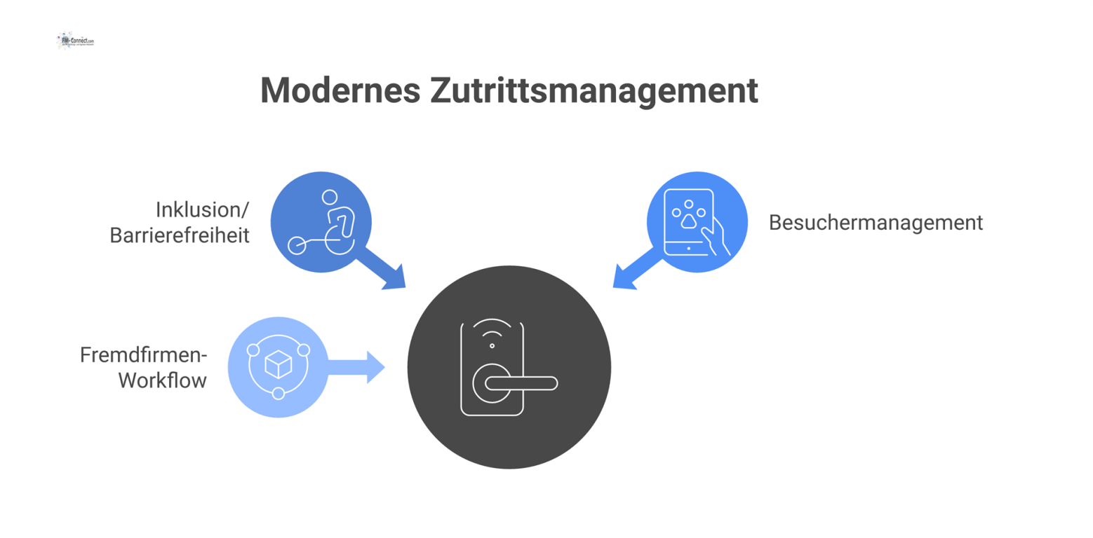 Diagramm eines modernen Zutrittsmanagement-Systems, das die drei Säulen Inklusion/Barrierefreiheit (Automatiktüren, taktile Leitsysteme), Besuchermanagement (Self-Check-in, QR-Code) und Fremdfirmen-Wo