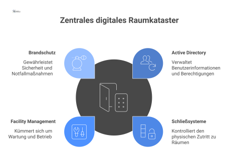 Diagramm, das ein zentrales digitales Raumkataster als Knotenpunkt darstellt. Pfeile zeigen den Datenfluss zu den verbundenen Systemen wie Active Directory, Schließsystemen, Facility Management und Br