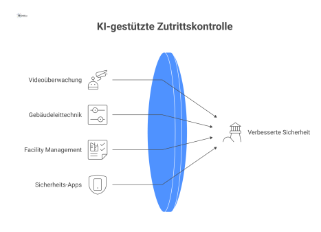 Diagramm eines modernen Zutrittskontrollsystems, dargestellt als zentraler Hub mit integrierter KI. Der Hub ist mit den Systemen Videoüberwachung, Gebäudeleittechnik, Facility Management und Sicherhei