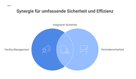 Ein Diagramm, das die Integration von Perimetersicherheit ins Facility Management (FM) zeigt. Das FM ist als zentraler Hub dargestellt, der durch bidirektionale Pfeile mit den Systemen CAFM-Software, 