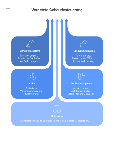 Konzeptdiagramm eines zentralen Sicherheits- und Gebäudemanagementsystems. Ein zentraler Hub visualisiert und steuert vernetzte Systeme wie Pforten, Gebäudeautomation, CAFM, Zutrittsmanagement und IT,