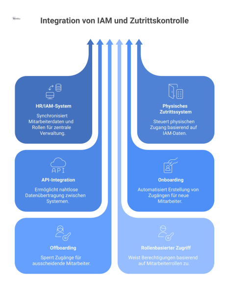 Diagramm einer Systemarchitektur, das die Integration von physischer Zutrittskontrolle in ein IAM-System zeigt. Ein zentrales HR-System synchronisiert Mitarbeiterdaten und Rollen via API mit dem Zutri