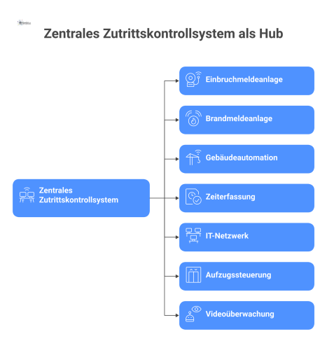 Technisches Diagramm, das ein zentrales Zutrittskontrollsystem als Hub darstellt. Es visualisiert die Vernetzung mit den Systemen Einbruchmeldeanlage (EMA), Brandmeldeanlage, Gebäudeautomation, Zeiter