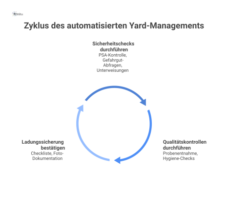 Integration zusätzlicher Prozesse wie Sicherheitschecks Qualitätskontrollen und Ladungssicherung