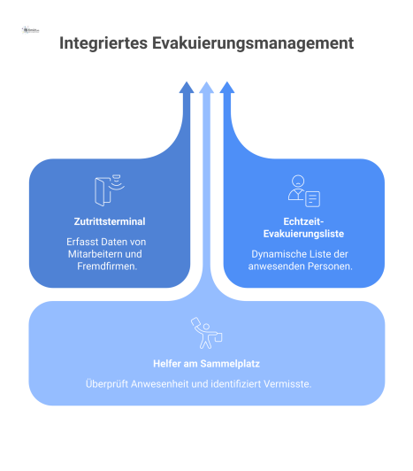Infografik eines integrierten Evakuierungsmanagements: Ein Werksgelände mit Zutrittsterminal ist abgebildet. Pfeile visualisieren den Datenfluss von Personen zu einer Echtzeit-Evakuierungsliste auf ei