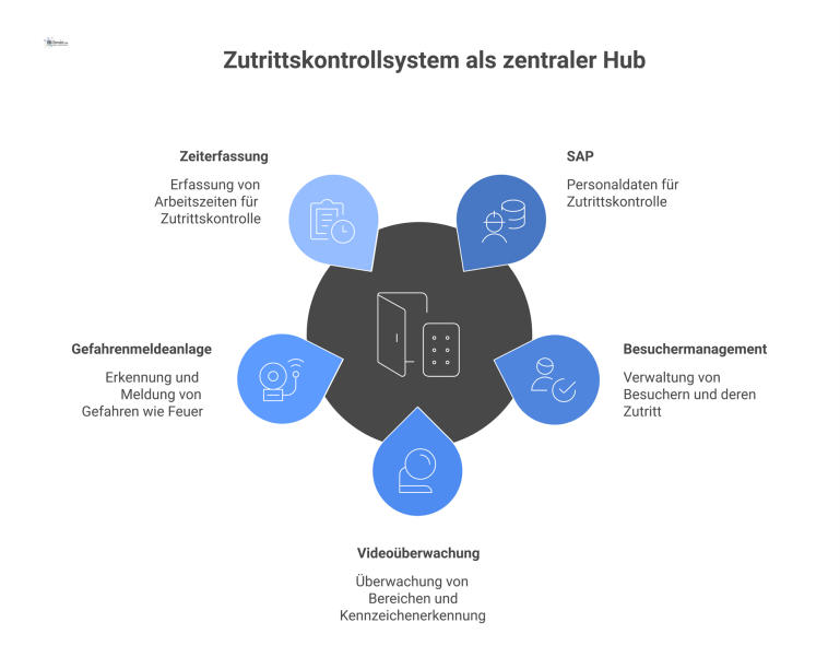 Zutrittskontrollsystem als zentraler Hub Ein Netzwerkdiagramm visualisiert ein Zutrittskontrollsystem als zentralen Hub. Es zeigt die Vernetzung über Schnittstellen mit den Umsystemen: SAP für Personaldaten, Besuchermanagement, Videoüberwach