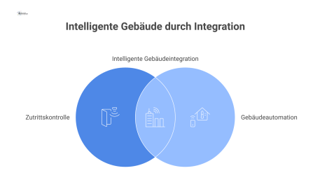 Infografik, die die Integration von Zutrittskontrolle und Gebäudeautomation darstellt. Ein zentraler Hub verbindet beide Systeme und führt über vier Pfade zu den Kategorien Energiemanagement, Sicherhe