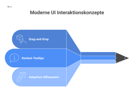  Infografik, die drei moderne UI-Interaktionskonzepte zeigt: 1. Drag-and-Drop, visualisiert durch einen Hand-Cursor, der ein Objekt verschiebt. 2. Kontext-Tooltips, dargestellt als Info-Icon mit einer