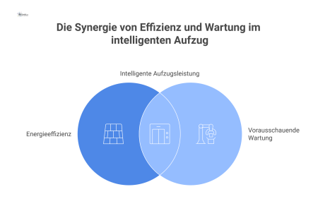 Infografik eines intelligenten Aufzugs in einem Smart Building. Die Visualisierung zeigt, wie KI und IoT-Sensoren Datenströme zu einer zentralen Steuerung senden, um Fahrten zu optimieren und voraussc