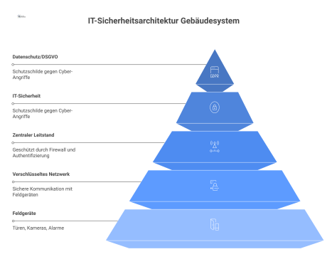 Diagramm einer IT-Sicherheitsarchitektur für ein Gebäudesystem. Es zeigt einen zentralen Leitstand, der durch eine Firewall und starke Authentifizierung geschützt ist. Dieser kommuniziert über ein ver
