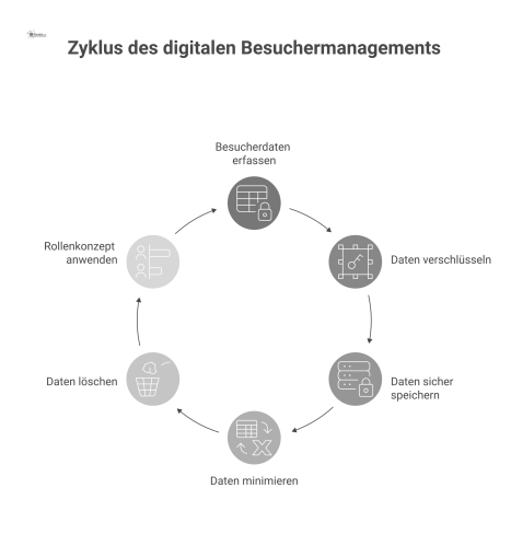 Infografik über ein digitales Besuchermanagement-System. Dargestellt sind die zwei Säulen des Systems: IT-Sicherheit, illustriert durch Icons für Verschlüsselung und sichere Server, und Datenschutz na