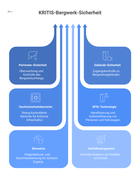 Infografik eines Zutrittskontrollsystems für ein KRITIS-Bergwerk. Es zeigt einen zentralen Leitstand, der mehrstufige Sicherheitszonen für Personen und Fahrzeuge mittels RFID, Biometrie und Kameras st