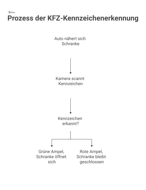 Infografik, die den Prozess der KFZ-Kennzeichenerkennung für eine Zufahrtskontrolle visualisiert. Ein Auto nähert sich einer Schranke, eine Kamera scannt das Kennzeichen und vergleicht es mit einer Da