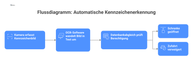 Flussdiagramm zum Prozess der automatischen Kennzeichenerkennung: Startet mit der Erfassung des Kennzeichenbildes durch eine Kamera, gefolgt von der Umwandlung des Bildes in Text mittels OCR. Anschlie