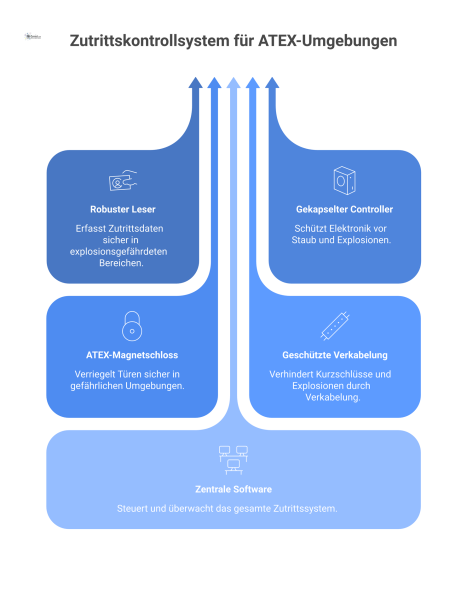 Infografik eines Zutrittskontrollsystems für raue Umgebungen (ATEX). Sie zeigt die Verbindung der Hauptkomponenten: ein robuster, explosionsgeschützter Leser, ein gekapselter Controller, ein starkes A