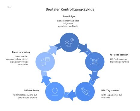 Infografik, die den Ablauf eines digitalen Kontrollgangs darstellt. Ein Sicherheitsmitarbeiter geht eine Route ab und scannt mit einem Smartphone verschiedene Kontrollpunkte: einen QR-Code an einer Ma