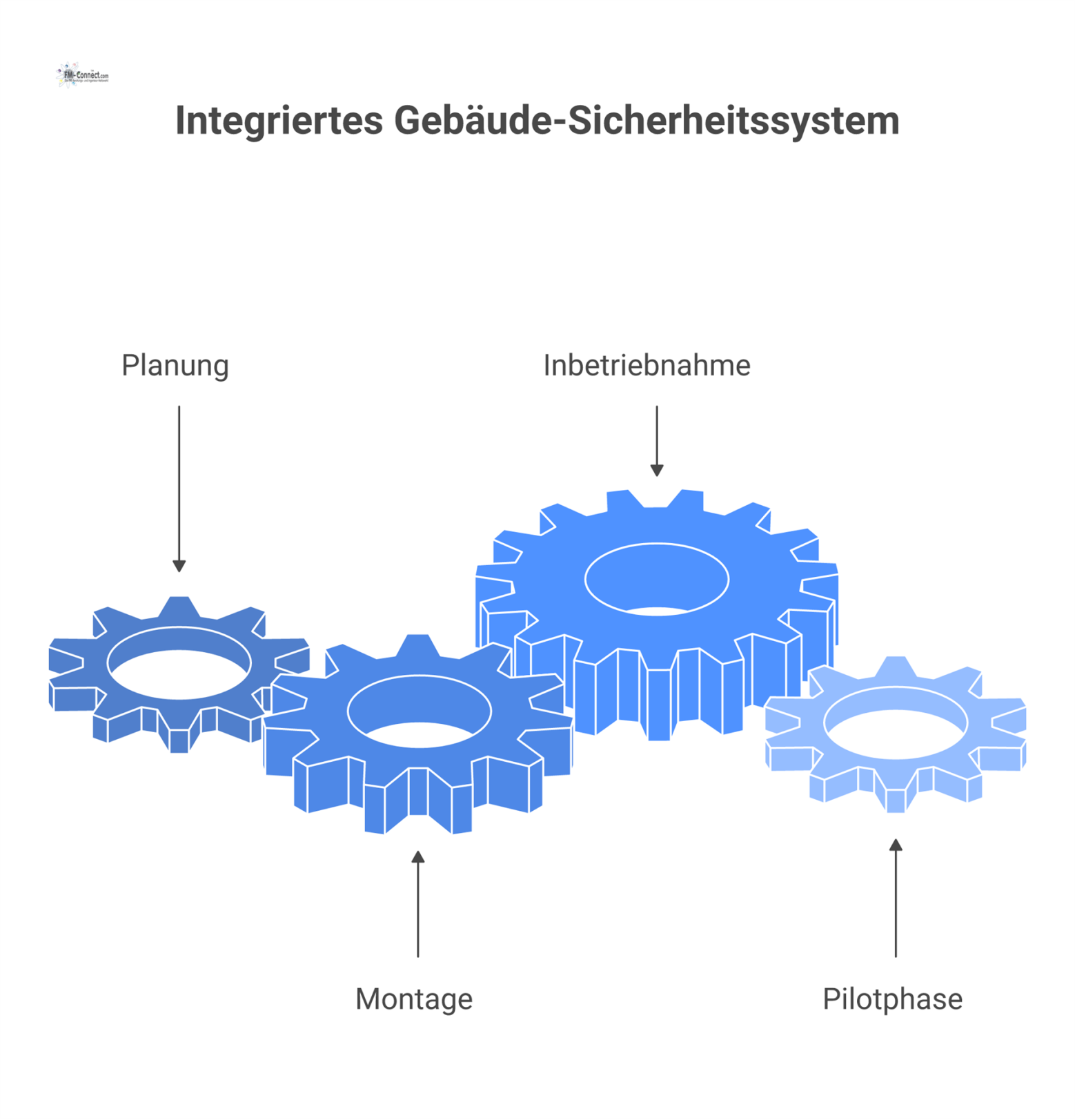 Diagramm, das die Konzeption eines integrierten Gebäude-Sicherheitssystems darstellt. Es visualisiert eine Projekt-Timeline (Planung, Montage, Inbetriebnahme, Pilotphase), Optionen für den Türzugang (