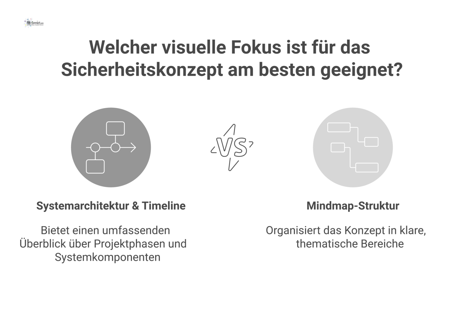 Übersichtsdiagramm eines Sicherheitskonzepts, das eine Projekt-Timeline und eine Systemarchitektur kombiniert. Die Architektur zeigt die Vernetzung von Zutrittskomponenten (Türen, Schranken) mit einem