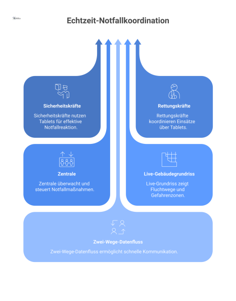Ein Diagramm zur Notfallkoordination, das zeigt, wie Sicherheits- und Rettungskräfte über Tablets mit einer Zentrale verbunden sind. Die Tablets visualisieren einen Gebäudegrundriss mit Fluchtwegen, G