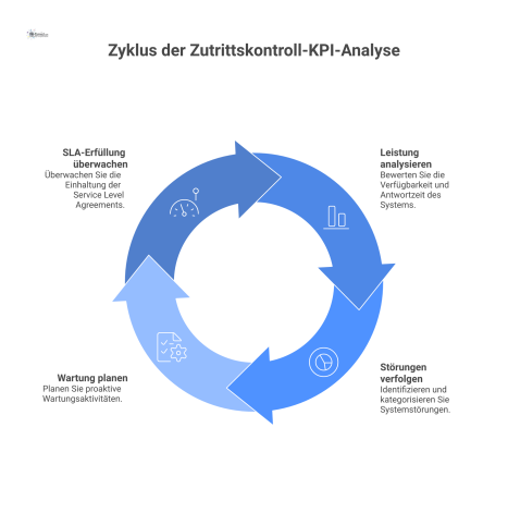 Ein KPI-Dashboard für ein Zutrittskontrollsystem, das vier Kernbereiche visualisiert: Ein Tacho-Diagramm zeigt die SLA-Erfüllung. Ein Balkendiagramm stellt die Leistungsanalyse (Verfügbarkeit/Antwortz
