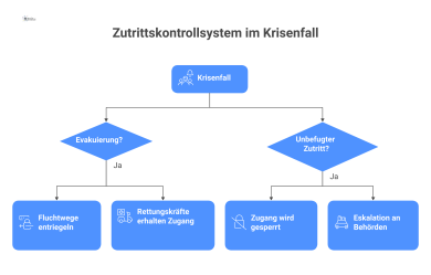 Flussdiagramm eines Zutrittskontrollsystems im Krisenfall, das zwei Szenarien darstellt: 1. Bei einer Evakuierung werden Fluchtwege automatisch entriegelt und Rettungskräfte erhalten Zugang. 2. Bei un