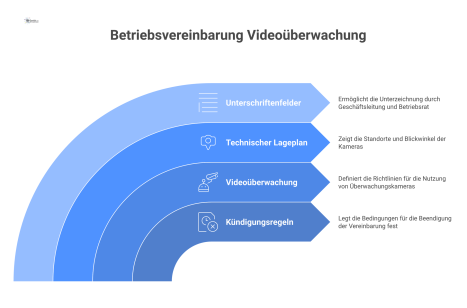 Diagramm einer unterzeichneten Betriebsvereinbarung, die Kündigungsregeln und Videoüberwachung behandelt. Der Fokus liegt auf dem Anhang, einem technischen Lageplan mit den Standorten und Blickwinkeln