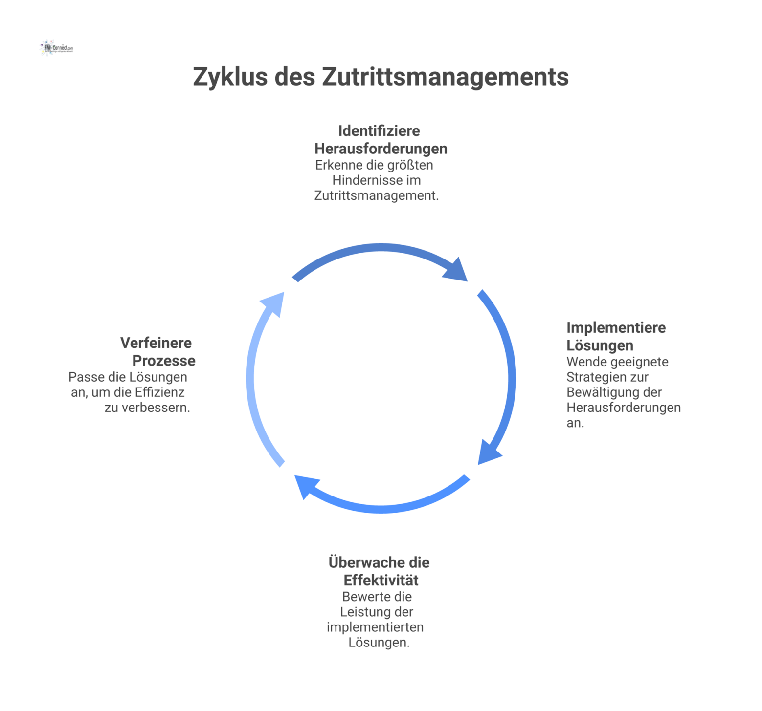 Ein Diagramm, das vier Herausforderungen des Zutrittsmanagements den entsprechenden Lösungen gegenüberstellt. Die Paare sind: Veraltete Rechte mit Klaren Prozessen (Schloss-Icon), Systembrüche mit API
