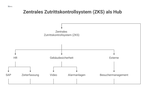 Diagramm, das ein zentrales Zutrittskontrollsystem (ZKS) als zentralen Hub darstellt. Es visualisiert die Schnittstellen zu angrenzenden Systemen, die in die Gruppen HR (SAP, Zeiterfassung), Gebäudesi