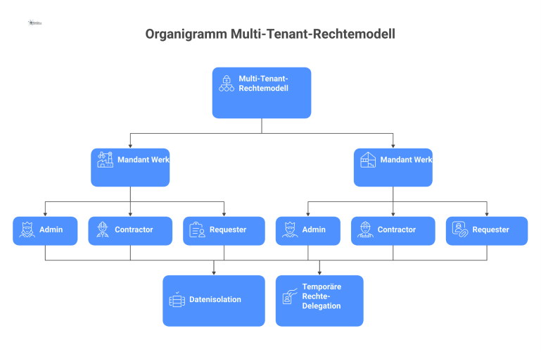 Organigramm Multi-Tenant-Rechtemodell Organigramm eines Multi-Tenant-Rechtemodells, das 7 Benutzerrollen mit ihren Berechtigungen darstellt. Es visualisiert die Trennung in Mandanten (Werk A, Werk B) und die Datenisolation. Eine temporäre