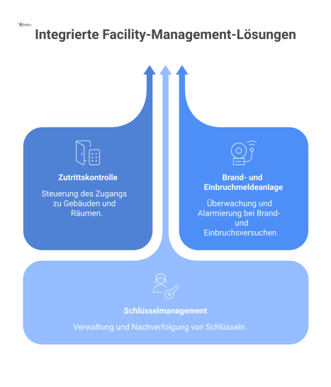  Infografik eines zentralen Management-Systems (MIS/CAFM), das über bidirektionale Schnittstellen mit Subsystemen wie Zutrittskontrolle, Brandmeldeanlage und Schlüsselmanagement verbunden ist. Pfeile 