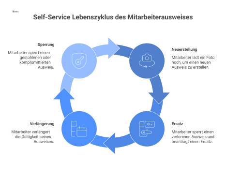Infografik zum Self-Service-Lebenszyklus eines Mitarbeiterausweises. Im Zentrum steht ein Mitarbeiter mit einem Smartphone, von dem Pfeile zu vier Icons für die Hauptfunktionen abgehen: Foto-Upload fü