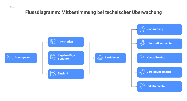 Flussdiagramm, das die Interaktionen zwischen Arbeitgeber und Betriebsrat im Rahmen der Mitbestimmung bei einem technischen Überwachungssystem visualisiert. Es zeigt die Informationspflichten des Arbe