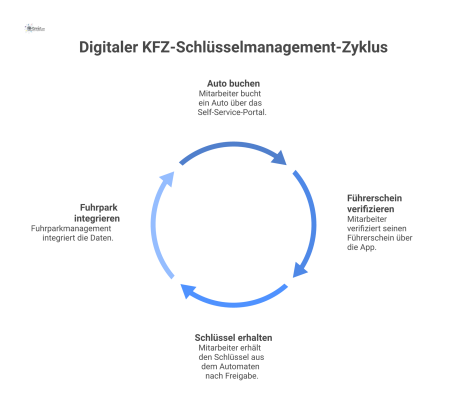 Flussdiagramm, das den Prozess des digitalen KFZ-Schlüsselmanagements darstellt: Ein Mitarbeiter bucht ein Auto über ein Self-Service-Portal, verifiziert seinen Führerschein per App und erhält nach Fr