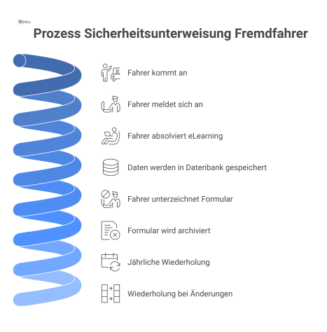 Flussdiagramm, das den Prozess der Sicherheitsunterweisung für Fremdfahrer darstellt. Es zeigt zwei parallele Dokumentationswege: einen analogen mit Papierformular und Archiv sowie einen digitalen mit