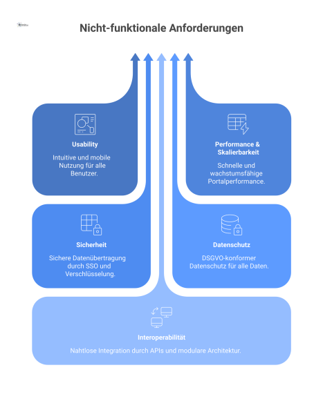 Ein Diagramm der nicht-funktionalen Anforderungen für ein Fremdfirmenportal. In der Mitte befindet sich der Knoten 'Portal', von dem fünf Hauptäste ausgehen: Usability (intuitiv, mobil), Performance &