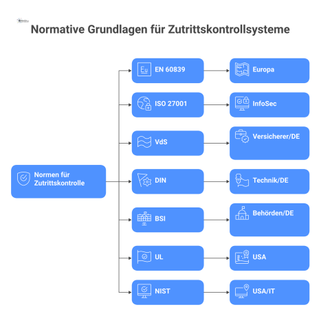 Hub-and-Spoke-Diagramm, das die normativen Grundlagen für Zutrittskontrollsysteme visualisiert. Ein zentrales Schild-Icon 'Normen für Zutrittskontrolle' ist von den wichtigsten Standards umgeben: EN 6