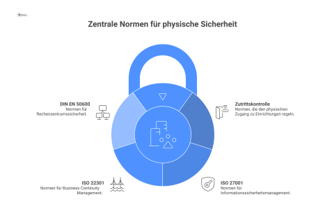 Ein Diagramm zeigt 'Zutrittskontrolle' im Zentrum, von dem drei Normen abzweigen: ISO 27001 (Sicherheitszonen), ISO 22301 (Notfallzugänge) und DIN EN 50600 (mehrstufige Authentifizierung in Rechenzent