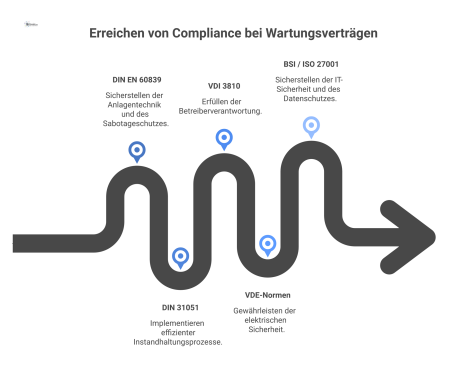 Mindmap mit dem zentralen Thema 'Wartungsvertrag für Zutrittskontrolle'. Davon gehen Verbindungen zu den wichtigsten Normen aus: DIN EN 60839 für Anlagentechnik und Sabotageschutz, DIN 31051 für Insta