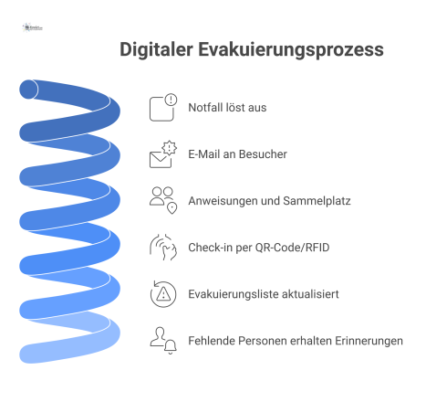 Flussdiagramm, das den digitalen Evakuierungsprozess darstellt: Ein Notfall löst eine E-Mail an Besucher aus. Nach dem Check-in per QR-Code am zugewiesenen Sammelplatz wird eine Evakuierungsliste in e