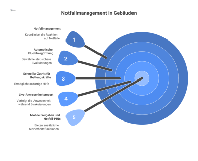 Infografik zum Notfallmanagement in Gebäuden. Dargestellt sind die Kernfunktionen: automatische Öffnung von Fluchtwegen, schneller Zutritt für Rettungskräfte und ein Live-Anwesenheitsreport für Evakui