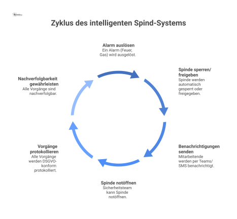 Infografik-Flussdiagramm eines intelligenten Spind-Systems für Notfälle. Es zeigt, wie ein Alarm (z.B. Feuer oder Gas) automatisch Spinde sperrt oder freigibt und Mitarbeiter per Teams/SMS benachricht